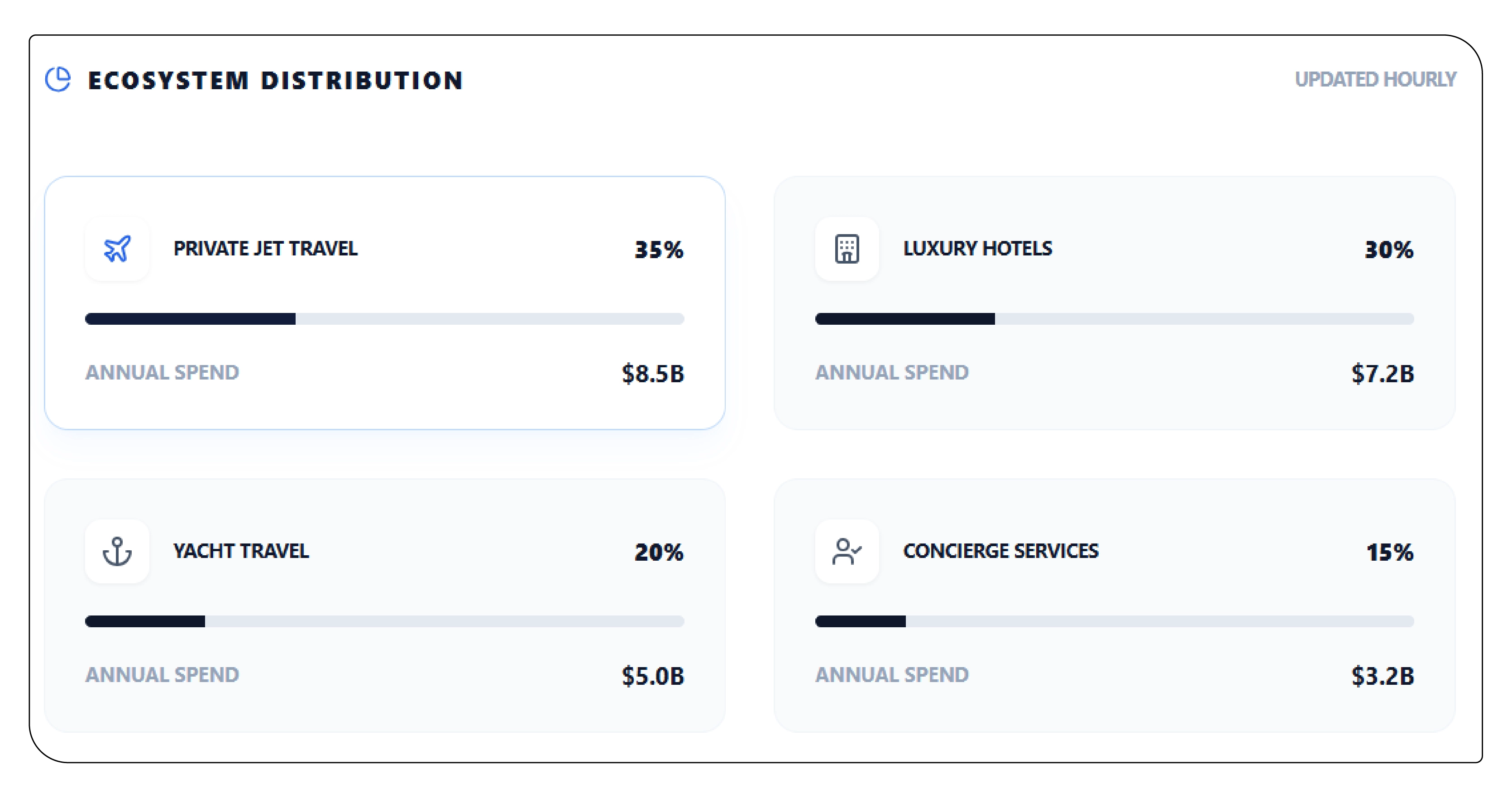 Global UHNWI Luxury Travel Ecosystem Overview